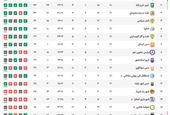 جدول لیگ دسته اول فوتبال کشور در پایان هفته 21