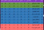 جدول مرحله نهایی لیگ دسته سوم کشور در گروه سوم