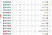 جدول لیگ یک فوتبال بزرگسالان کشور در پایان هفته ۳۱