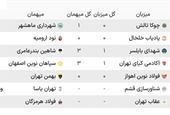 نتایج بازیهای هفته ششم لیگ دو در گروه اول+جدول