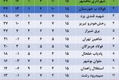 جدول گروه اول و دوم لیگ دو فوتبال کشور در پایان هفته ۱۵