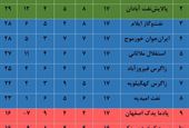 جدول گروه سوم لیگ سه فوتبال کشور